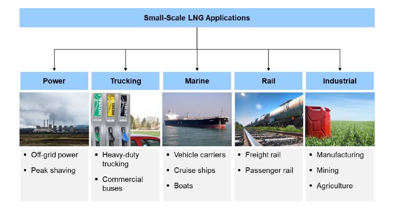 small scale LNG